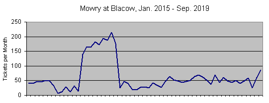 Graph of ticketing, 2015-2019, at Mowry/Blacow