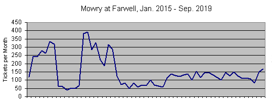 Graph of ticketing at Mowry/Farwell, 2015-2019