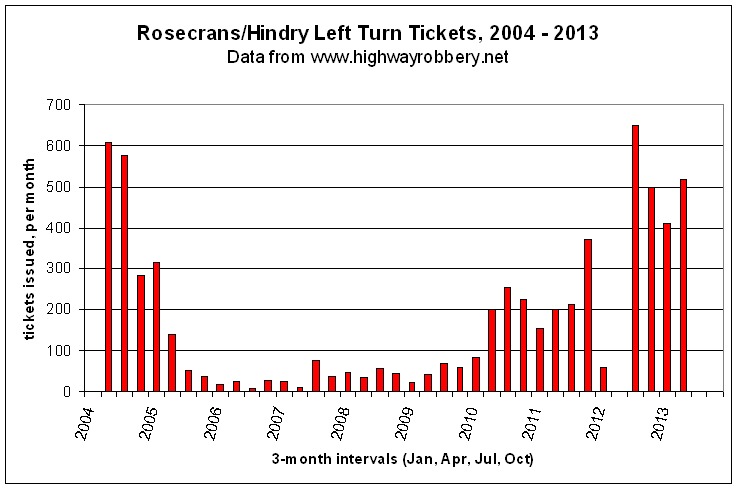Ticketing, 3-month intervals, Rosecrans /
                  Hindry, Hawthorne, California
